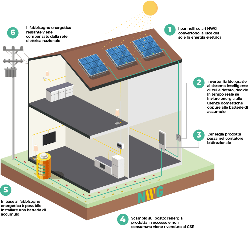 impianto fotovoltaico con batterie di accumulo